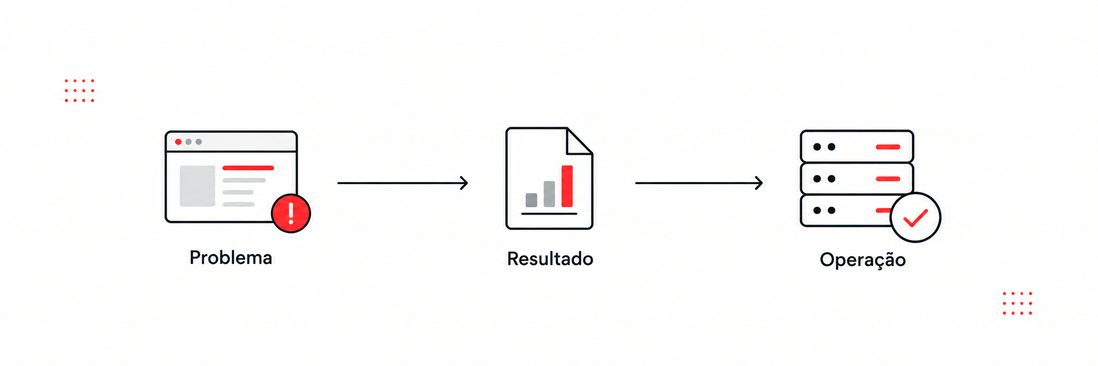 Diagrama mostrando a relação entre problema, resultado e operação antes da etapa de desenvolvimento.