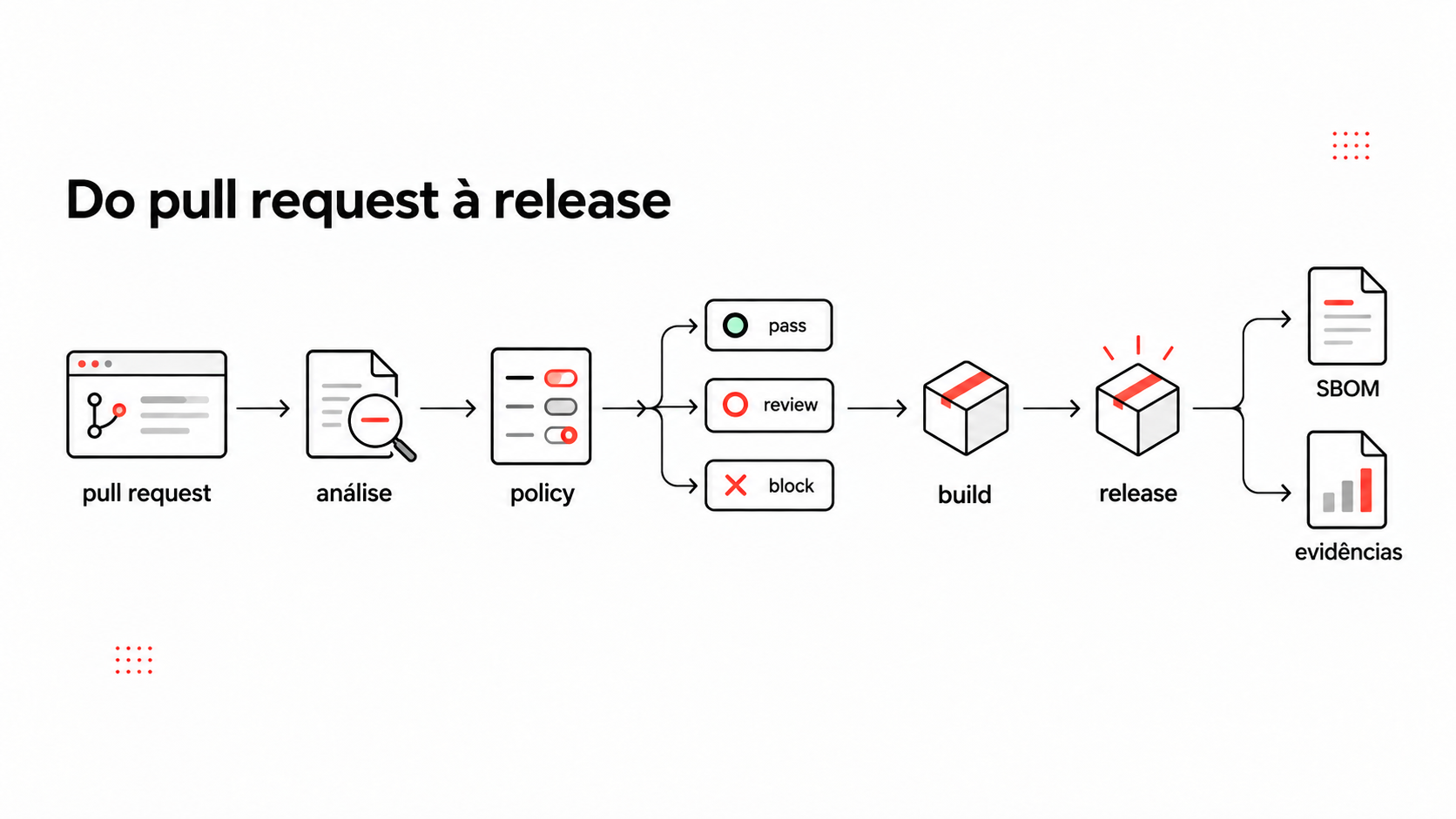 Diagrama de fluxo mostrando o caminho do pull request até a release, passando por análise, policy, decisão, build, geração de SBOM e evidências.